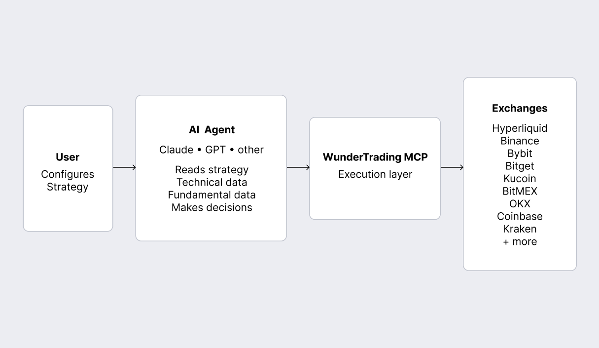 ai trading bot flow scheme