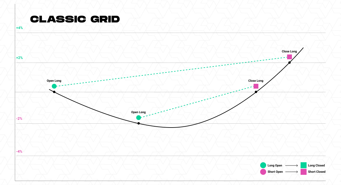 grid bot chart