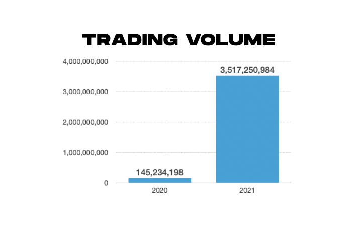 trading volume in 2021